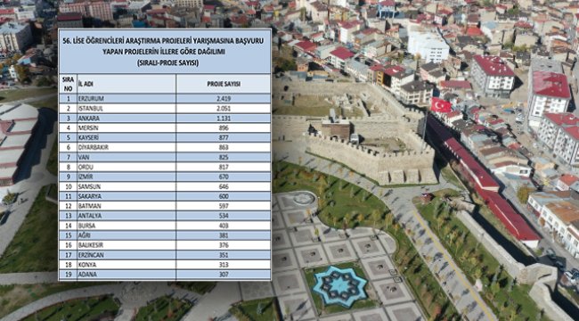 Erzurum, TÜBİTAK Proje Başvurularında Ülke Birincisi