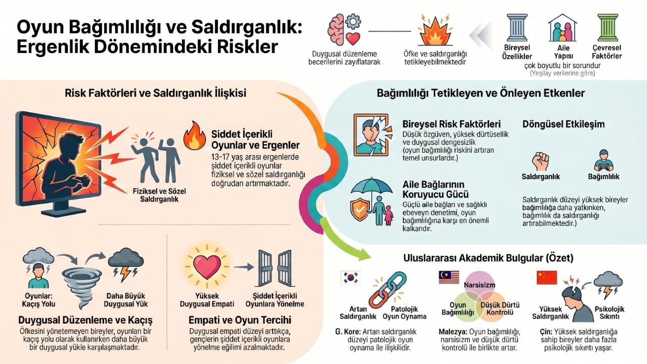 YEŞİLAY: Oyun bağımlılığı ergenlerde saldırganlık riskini artırabiliyor